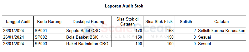 Laporan Audit Stok