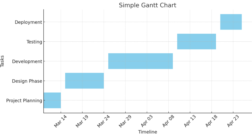 Berikut adalah sebuah contoh bagan Gantt.