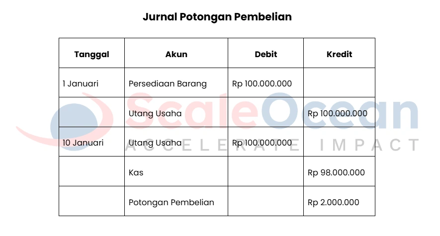 Contoh Jurnal Potongan Pembelian