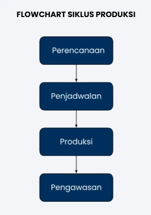 flowchart siklus produksi
