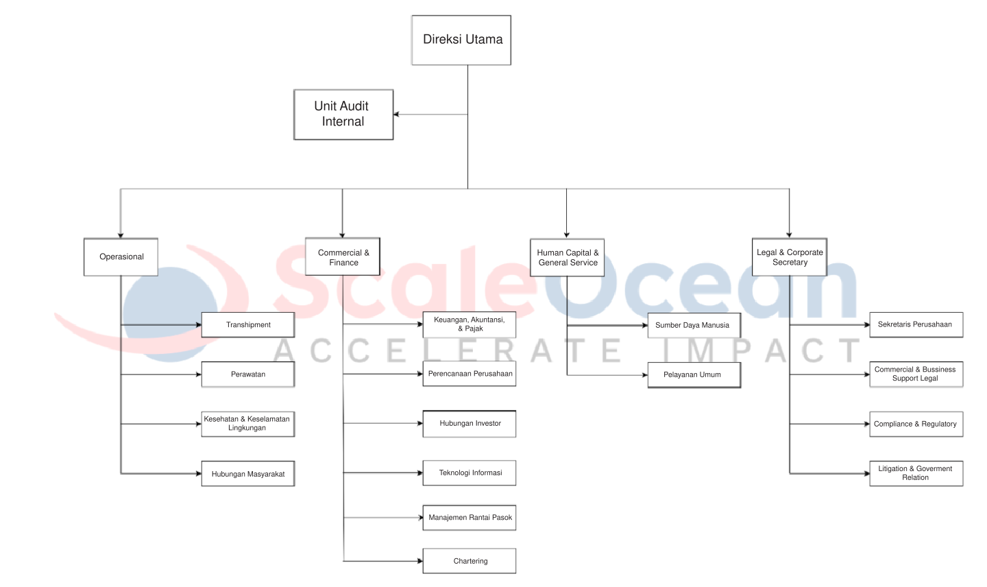 Struktur Organisasi Perusahaan Logistik