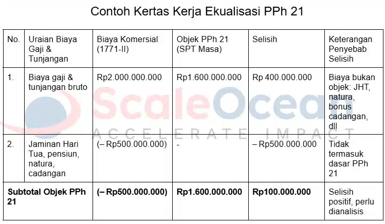 Contoh kertas kerja ekualisasi PPh21