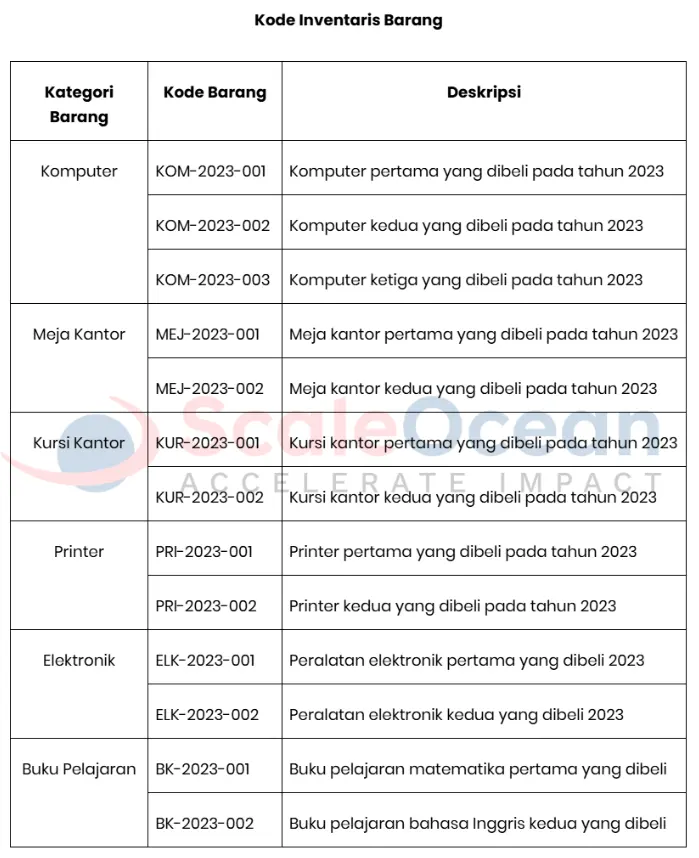 Contoh Kode Inventaris Barang