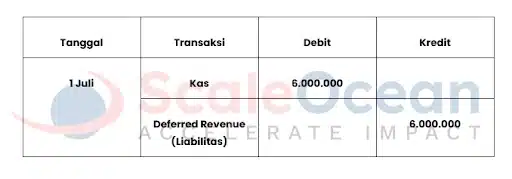 Saat Menerima Pembayaran di Muka