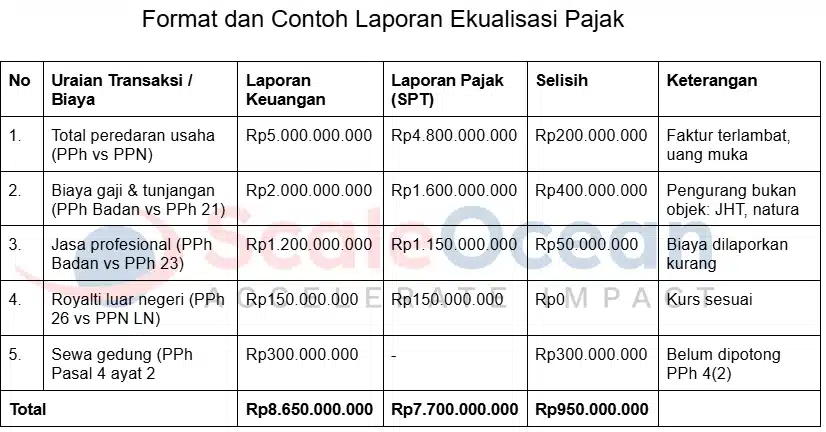 Contoh lapotan ekualisasi pajak