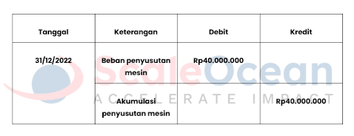 Metode Saldo Menurun Ganda