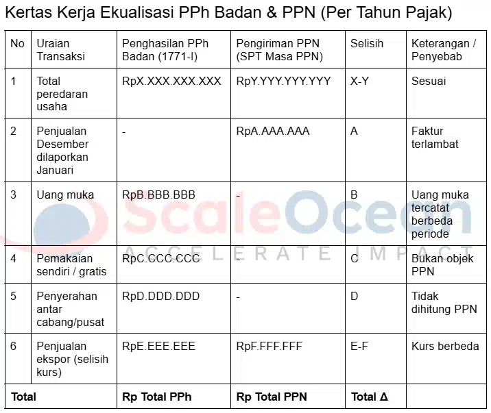 Contoh kertas kerja ekualisasi PPh Badan dan PPN
