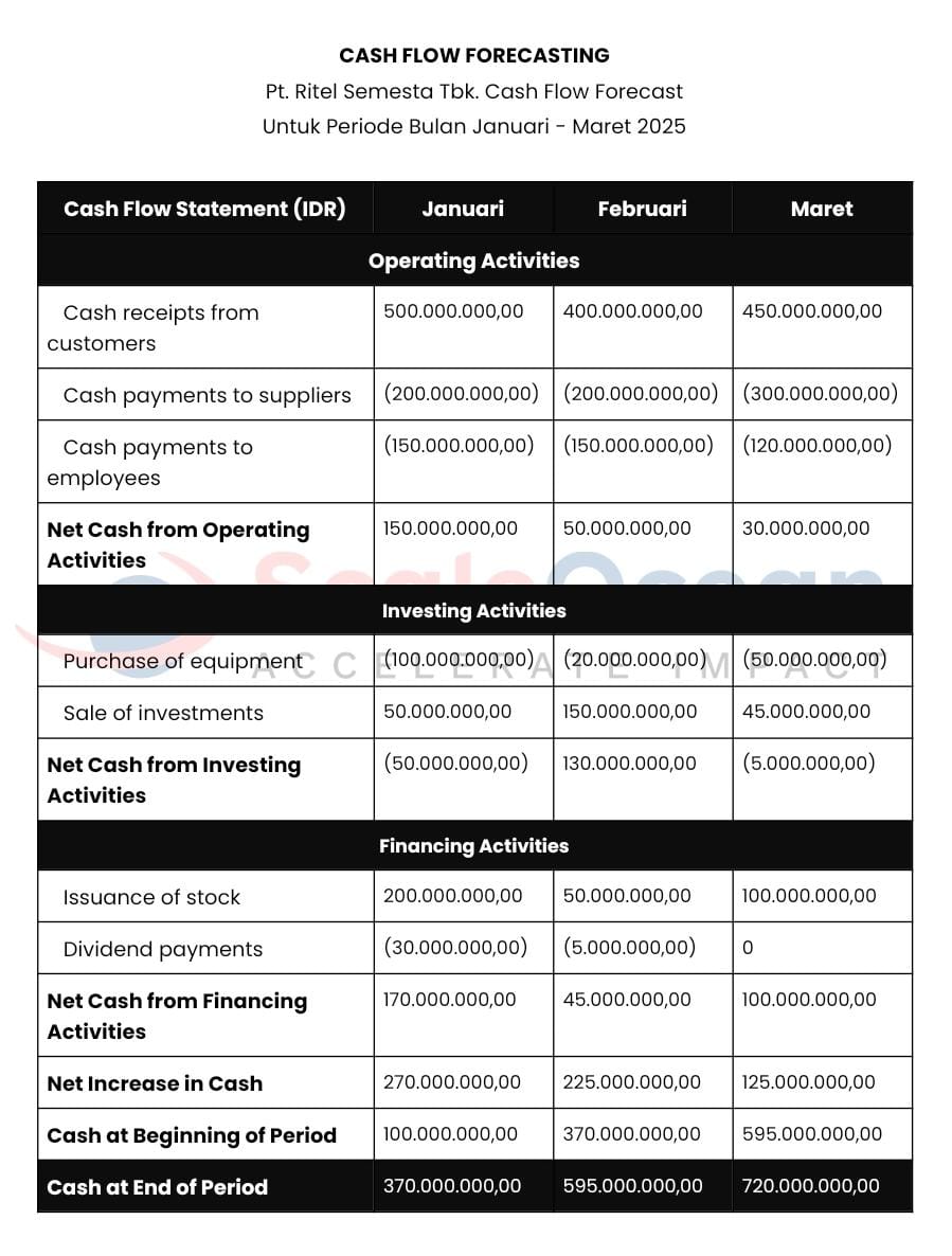 Berikut adalah contoh perhitungan cash flow forecasting dalam bisnis.