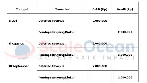 Pengakuan Pendapatan (per bulan)