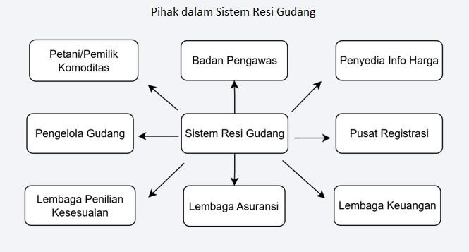 Pihak Terkait dalam Sistem Resi Gudang