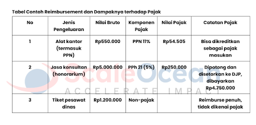 Contoh Reimbursement dan Dampak terhadap pajak