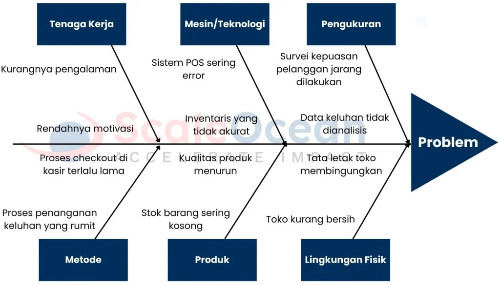 contoh Diagram Fishbone