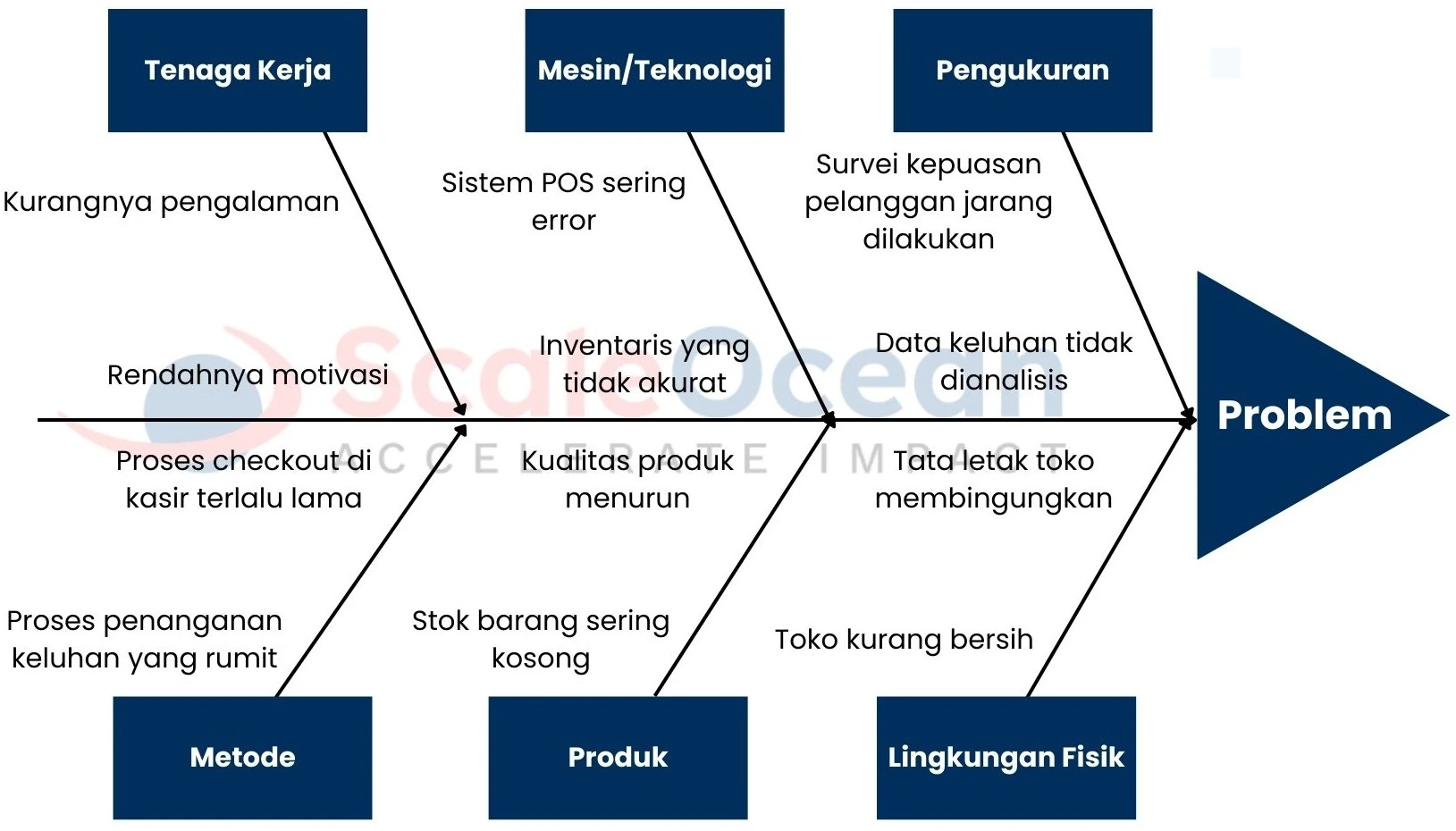 Berikut ini adalah contoh Diagram Fishbone