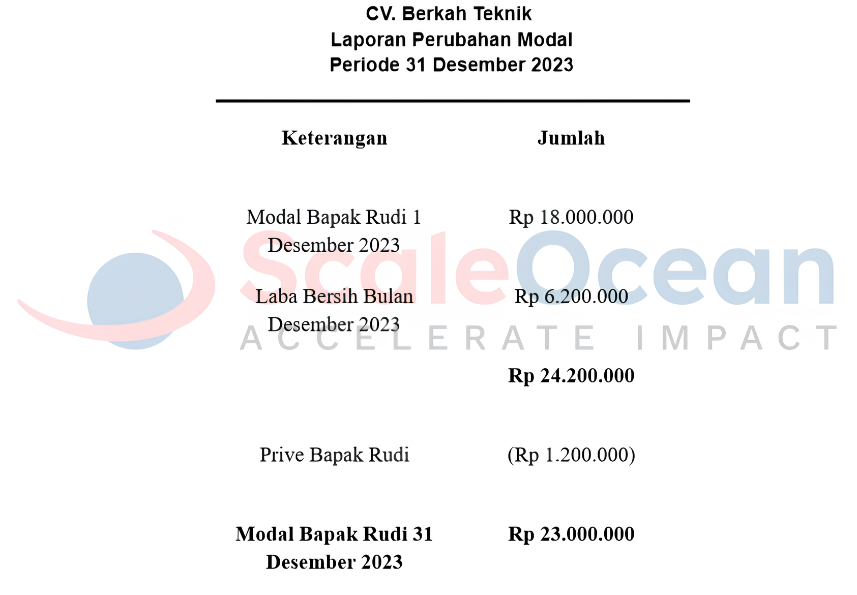 Contoh laporan perubahan modal sederhana
