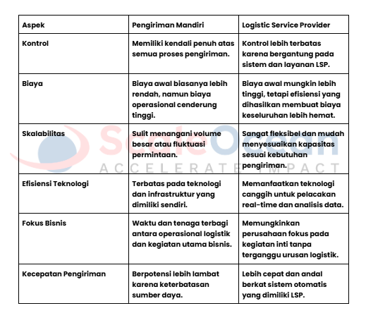 Pengiriman Mandiri vs Logistics Service Provider