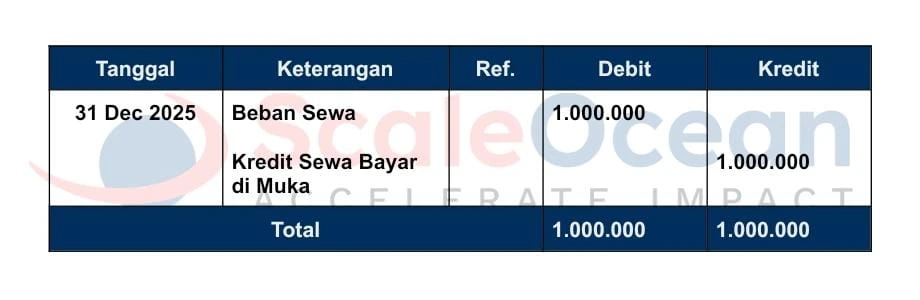 Berikut adalah contoh akun beban bayar di muka dalam jurnal penyesuaian.