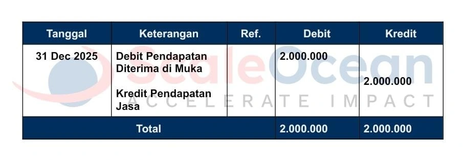 Berikut adalah contoh akun pendapatan diterima di muka dalam jurnal penyesuaian.