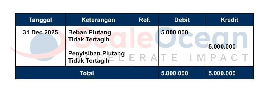 Berikut adalah contoh akun rugi piutang dalam jurnal penyesuaian.