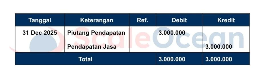 Berikut adalah contoh akun piutang pendapatan dalam jurnal penyesuaian.