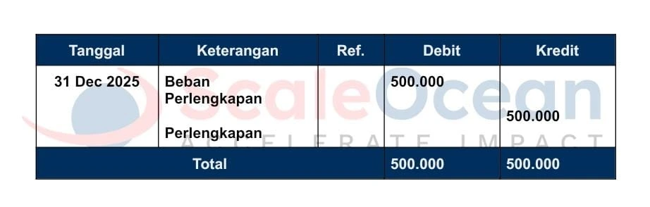 Berikut adalah contoh akun perlengkapan dalam jurnal penyesuaian.