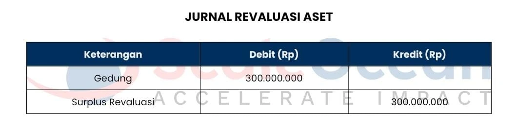 Berikut adalah contoh dari jurnal revaluasi aset tetap.