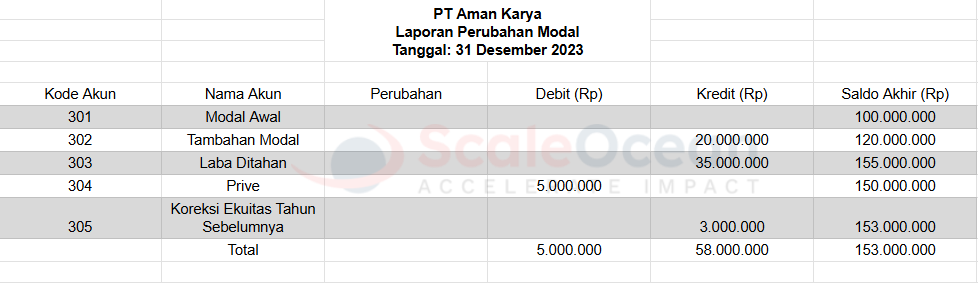 Contoh laporan perubahan modal (ekuitas) dalam bentuk Excel