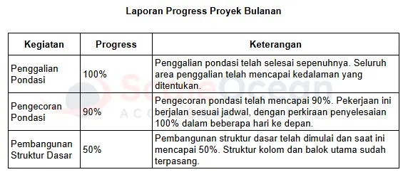 Contoh Laporan Progress Proyek Mingguan