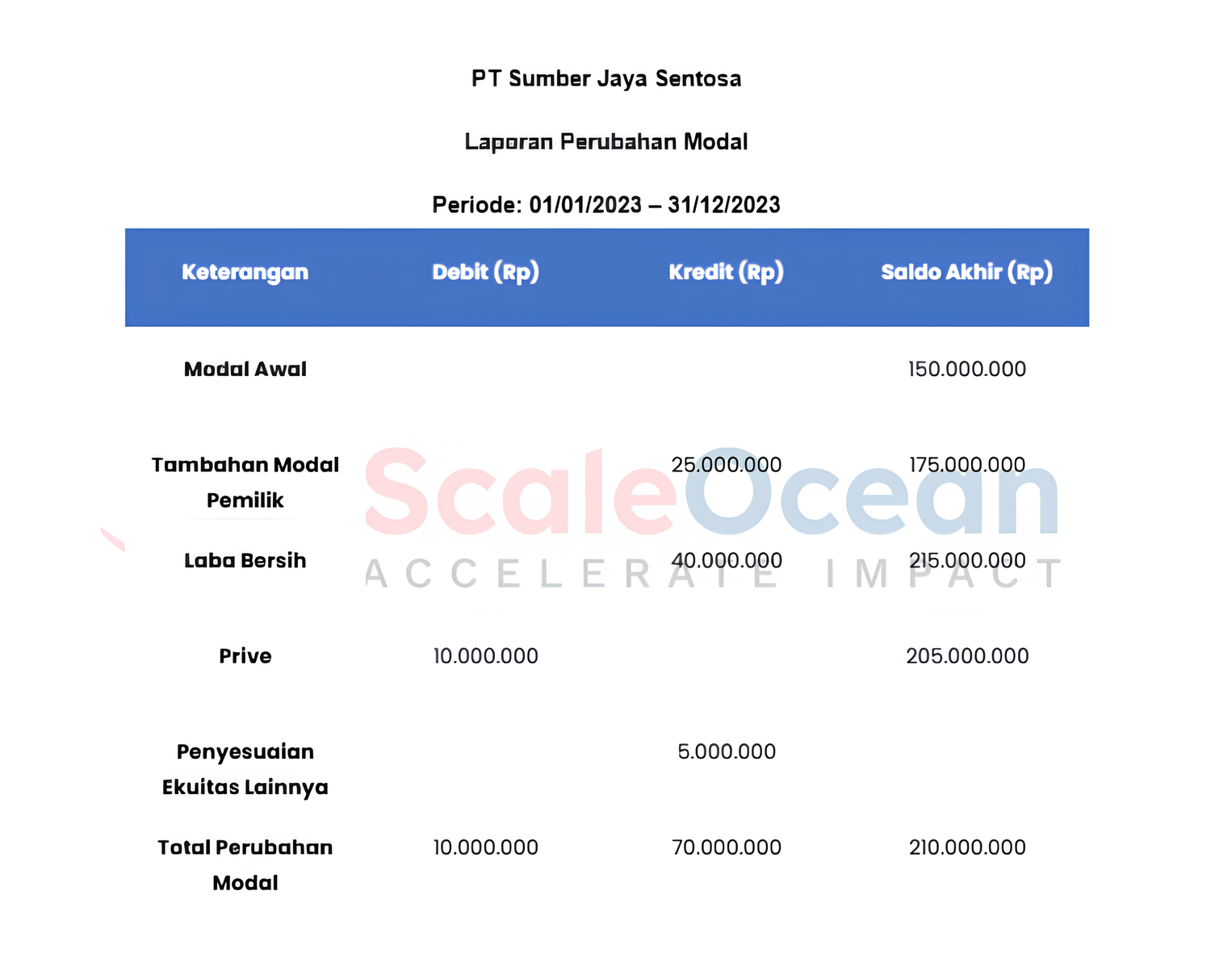 Contoh laporan perubahan modal (ekuitas) dalam bentuk PDF