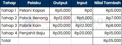 Contoh Perhitungan Pendekatan Produksi