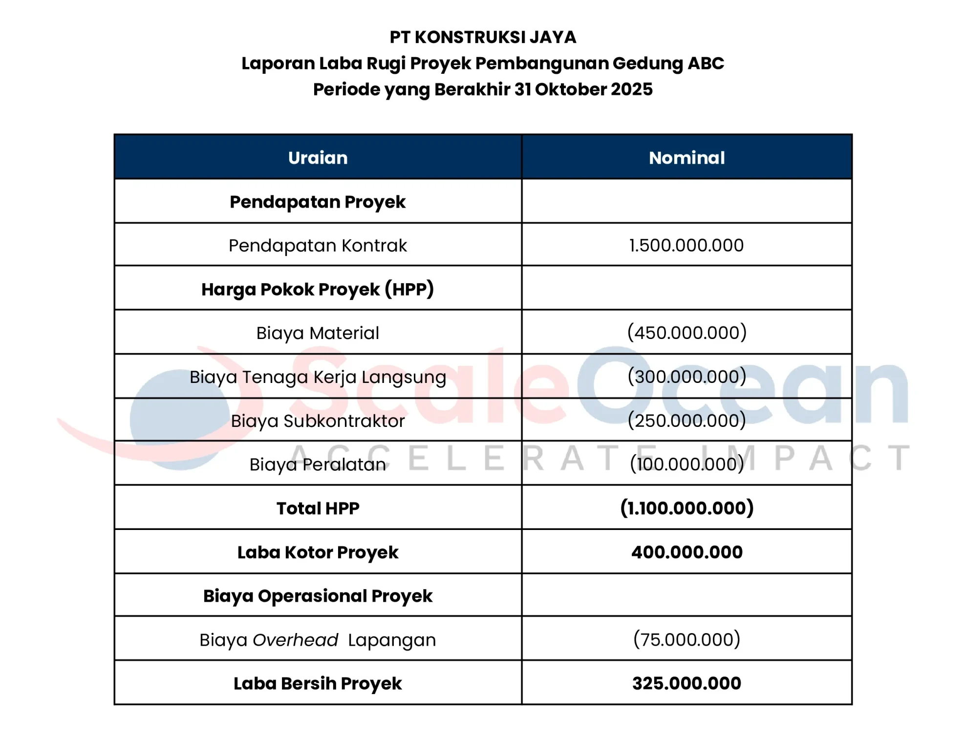 Contoh Laporan Laba Rugi Proyek