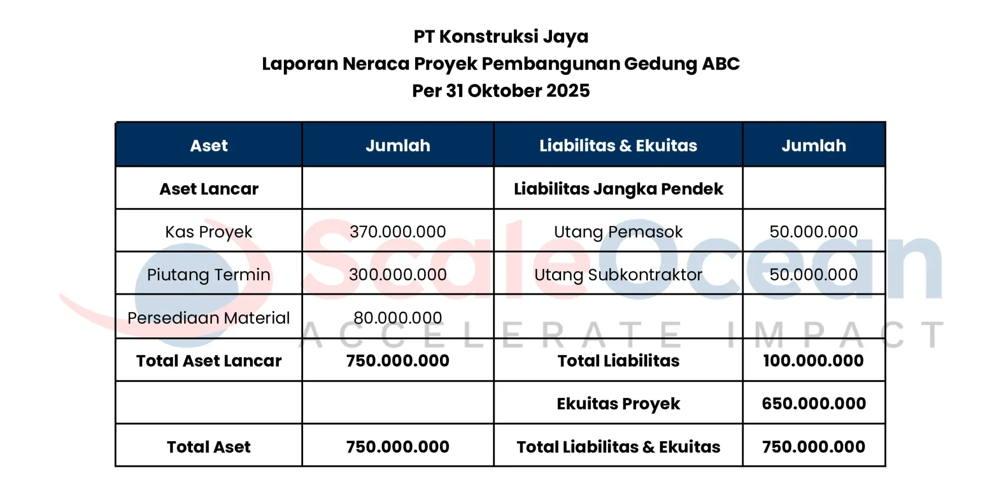 Contoh Neraca Proyek