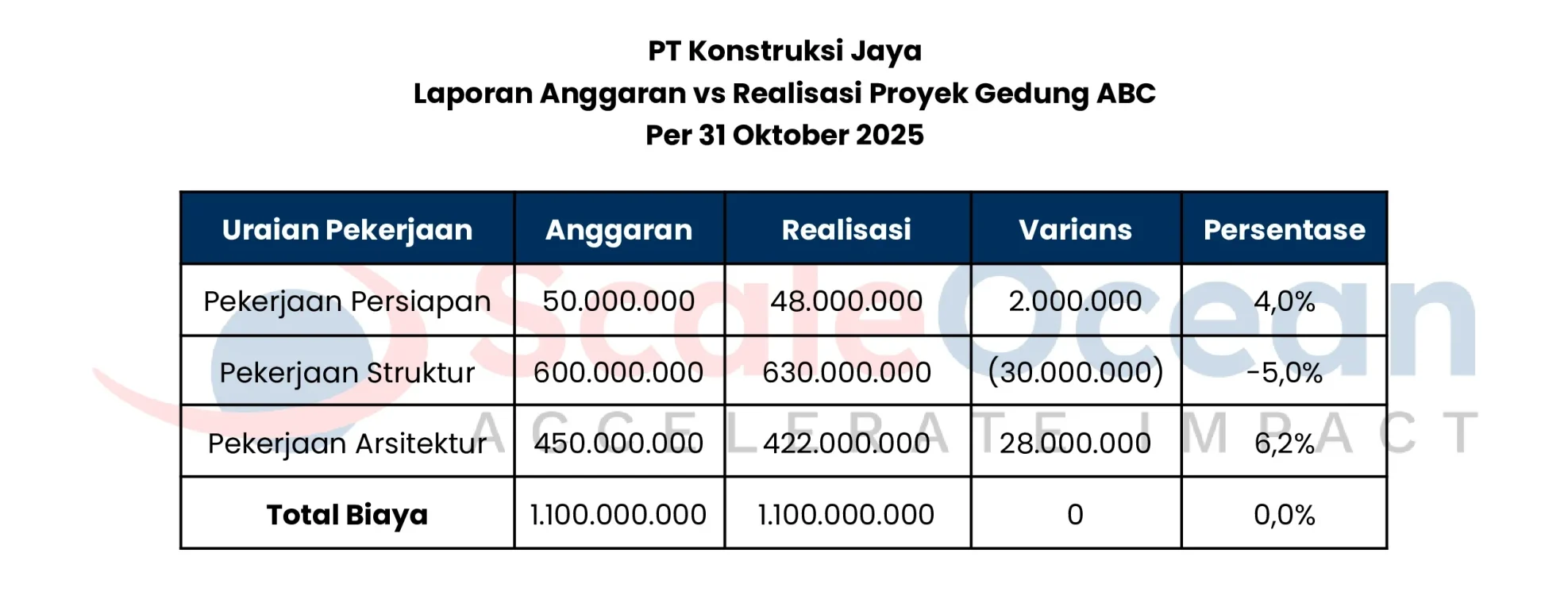 Contoh Laporan Anggaran vs Realisasi Proyek