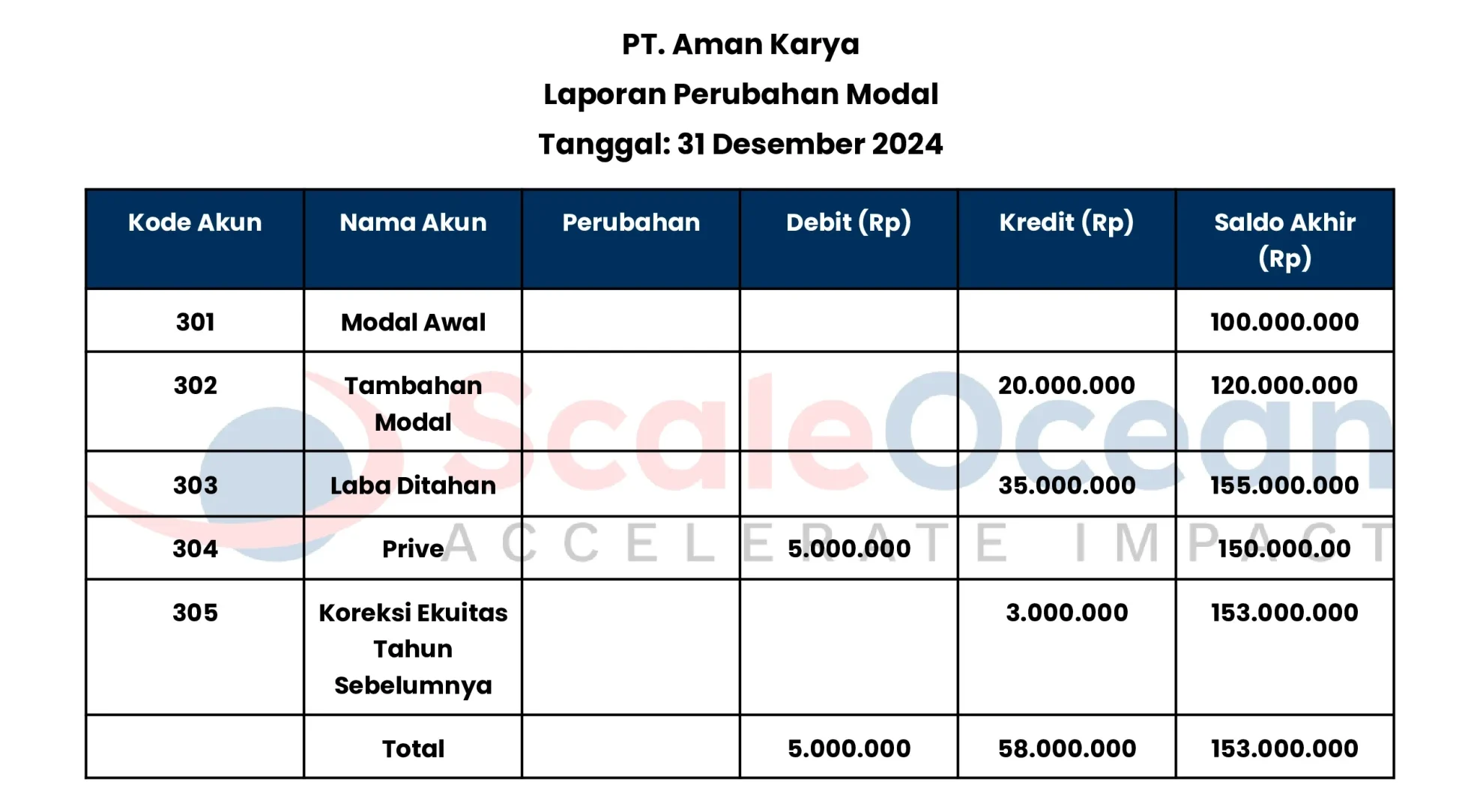 Contoh laporan perubahan modal (ekuitas) dalam bentuk Excel