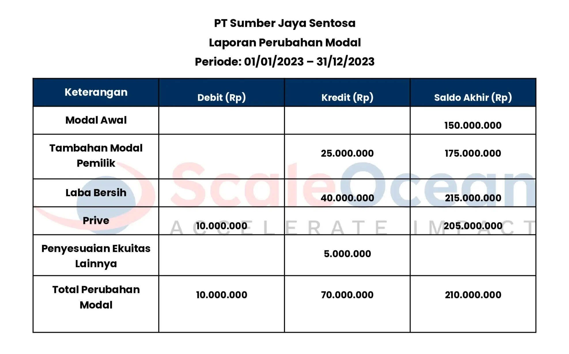 Contoh laporan perubahan modal (ekuitas) dalam bentuk PDF