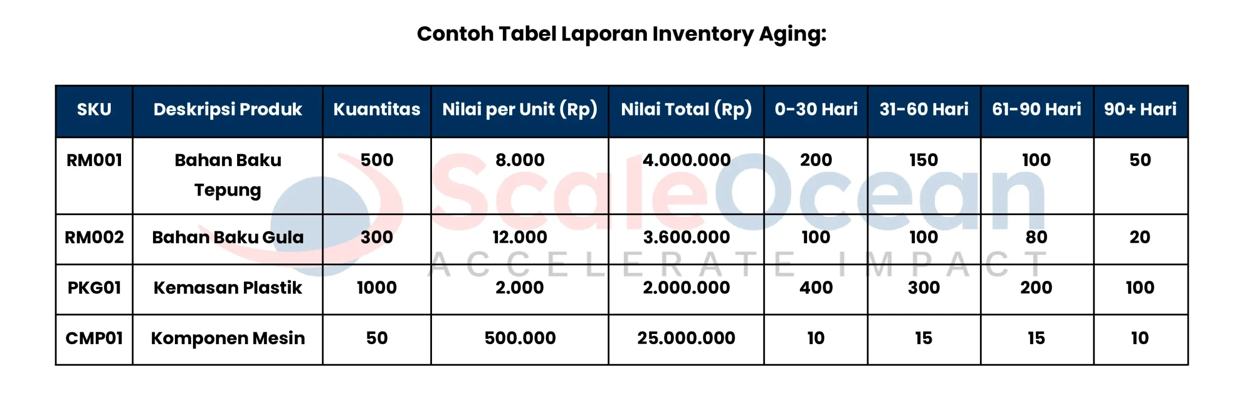 Sajikan dalam Format Laporan (Inventory Aging Report)