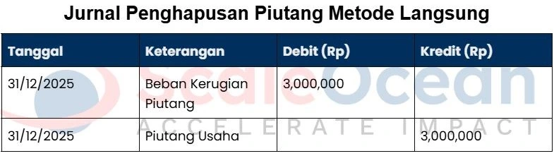 Contoh Jurnal Penghapusan Piutang Metode Langsung (Direct Write-Off)