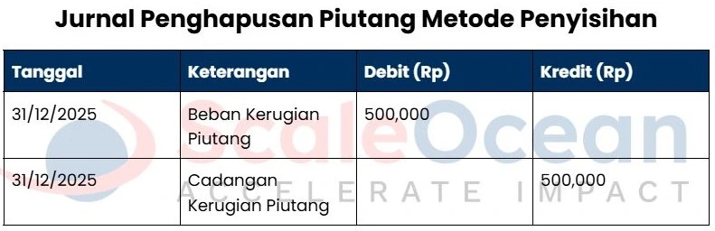 Contoh Jurnal Penghapusan Piutang Metode Penyisihan (Allowance Method)