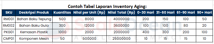 Sajikan dalam Format Laporan (Inventory Aging Report)