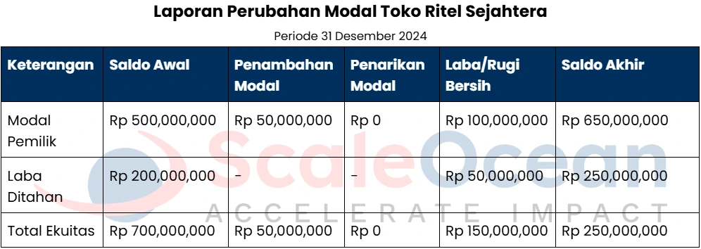 Contoh Laporan Perubahan Modal