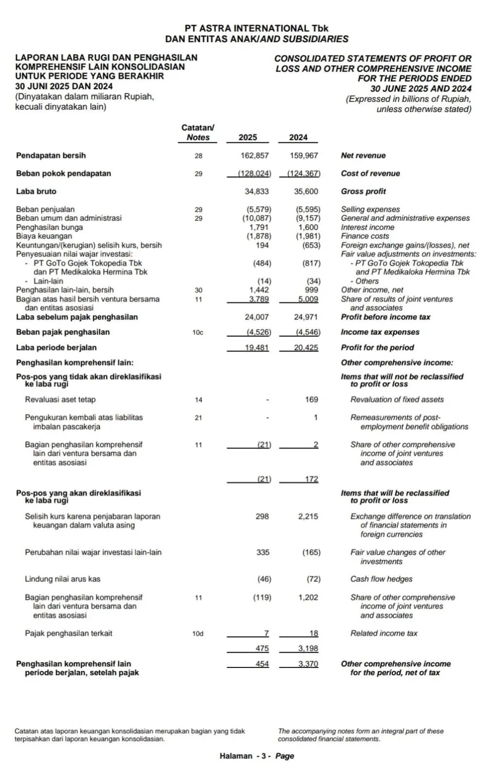 Berikut adalah contoh laporan laba rugi dalam laporan keuangan konsolidasi.