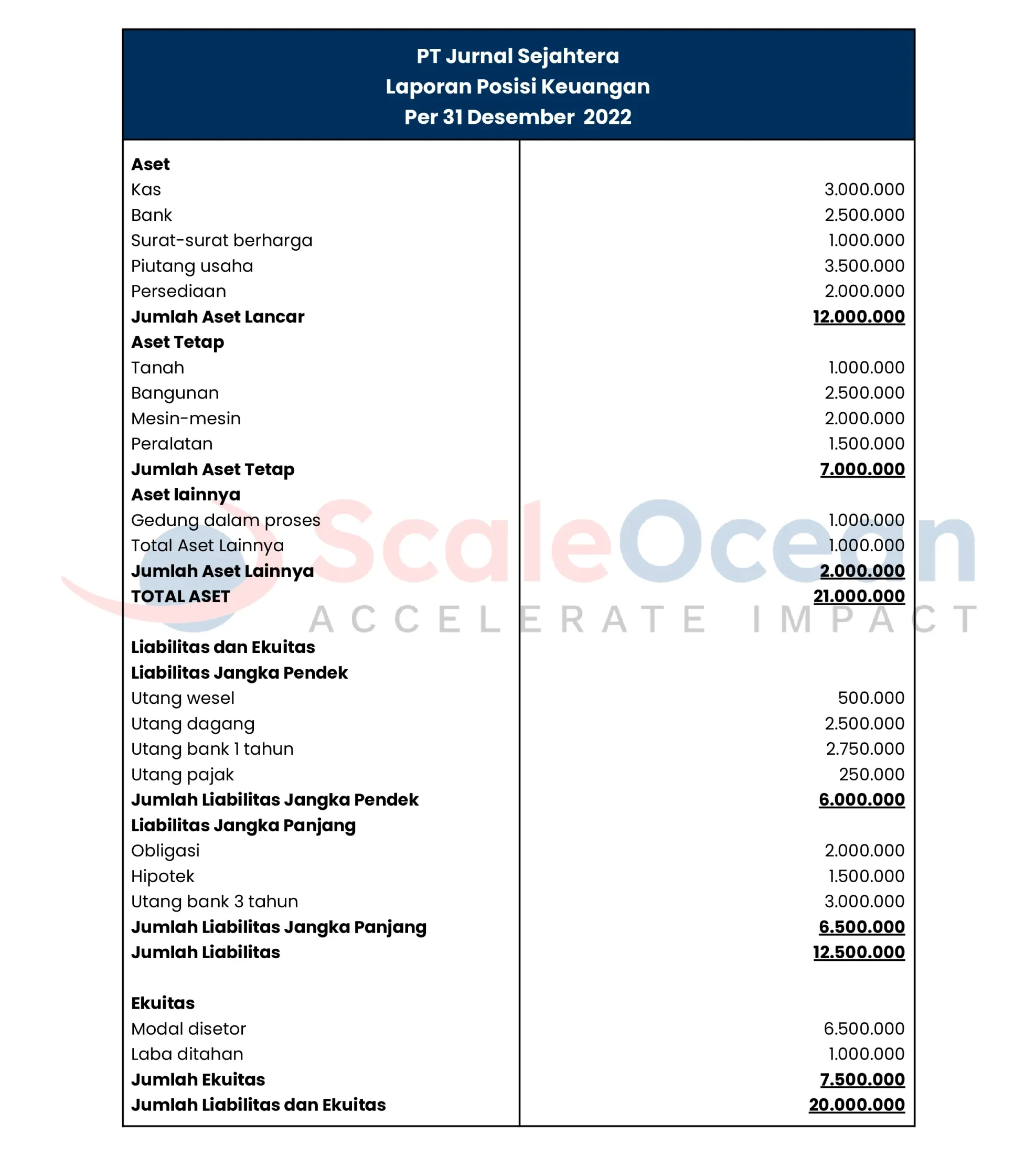 Contoh Laporan Posisi Keuangan dengan Perhitungan Struffle