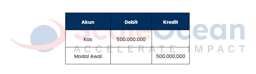 Contoh Analisis Transaksi Akuntansi Modal Awal