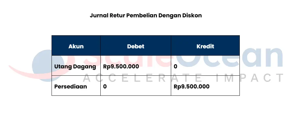 Contoh Jurnal Retur Pembelian dengan Diskon