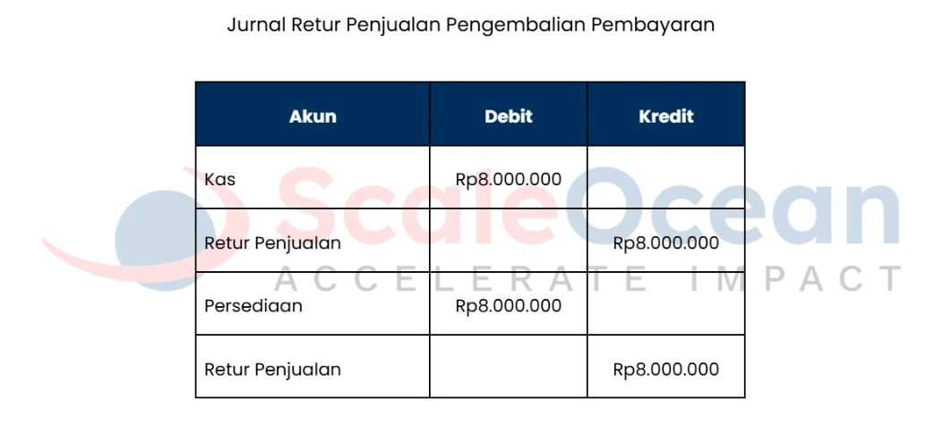Contoh Jurnal Retur Penjualan Pengembalian Pembayaran