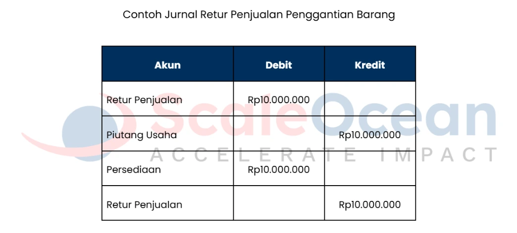 Contoh Jurnal Retur Penjualan Penggantian Barang
