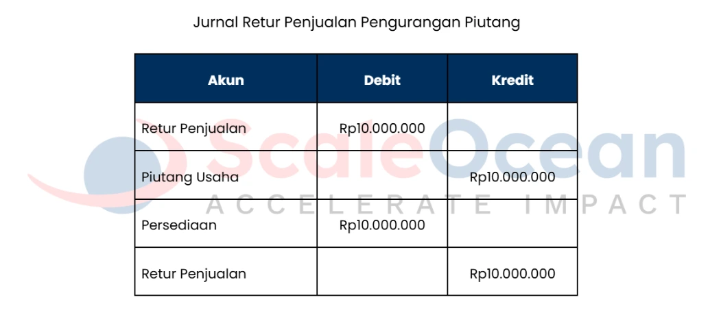 Contoh Jurnal Retur Penjualan Pengurangan Piutang