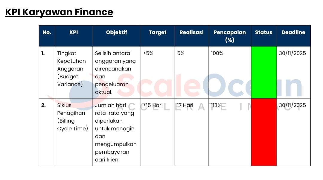Berikut adalah contoh KPI karyawan untuk finance.