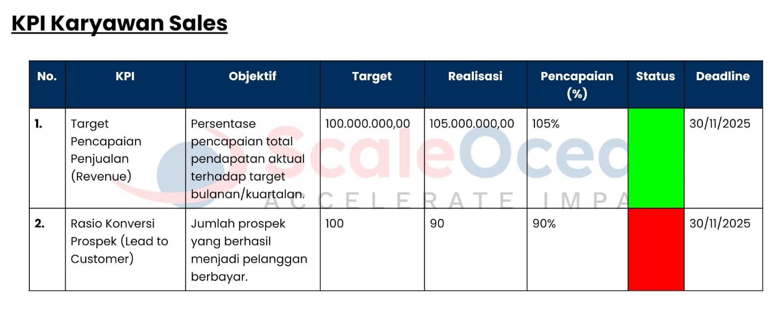Berikut contoh KPI Karyawan untuk Sales.