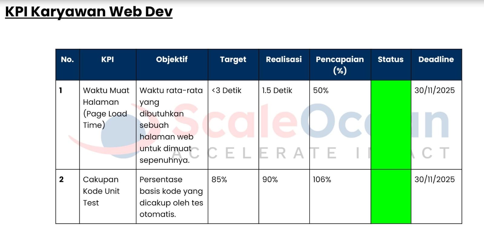 Berikut adalah contoh KPI Karyawan untuk Web Dev.