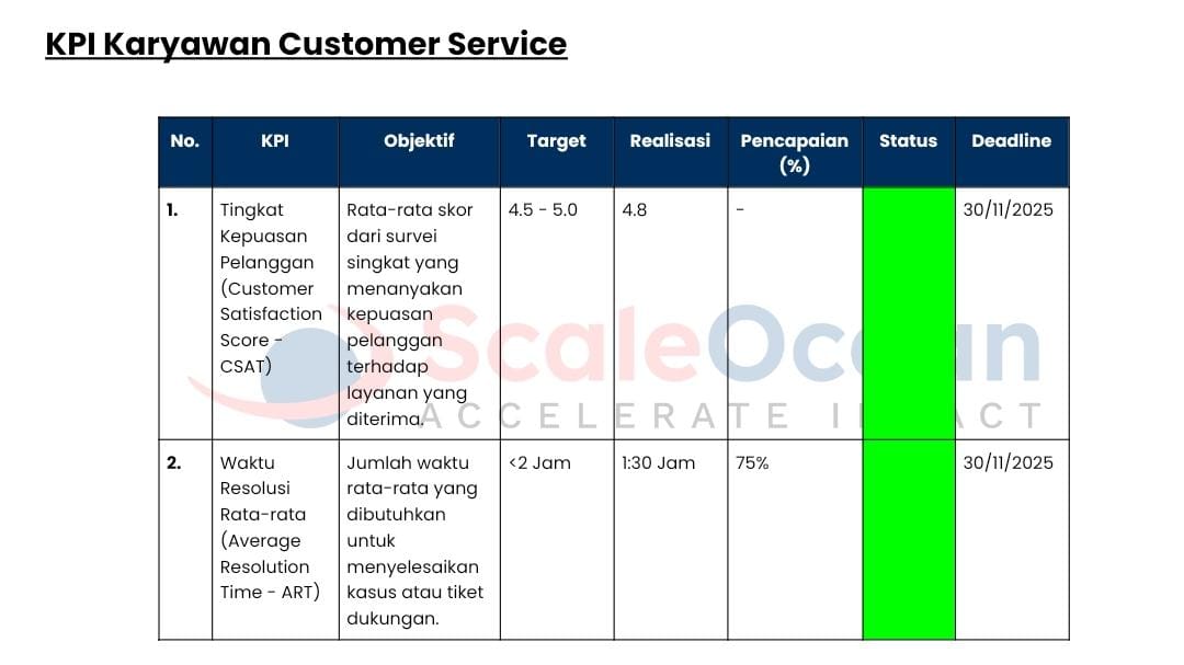 Berikut adalah contoh KPI karyawan untuk customer service.